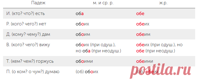 Склоняем собирательные числительные - ОБА и ОБЕ