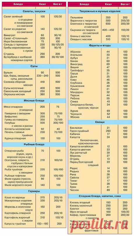 КАЛОРИЙНОСТЬ ПРОДУКТОВ ПИТАНИЯ