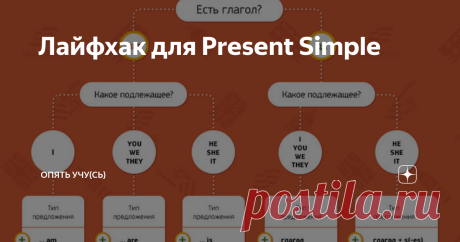 Лайфхак для Present Simple Когда вы изучаете Present Simple и правила добавления –s к глаголу, возникает вопрос, в каких случаях необходимо добавить не просто –s, а –es.