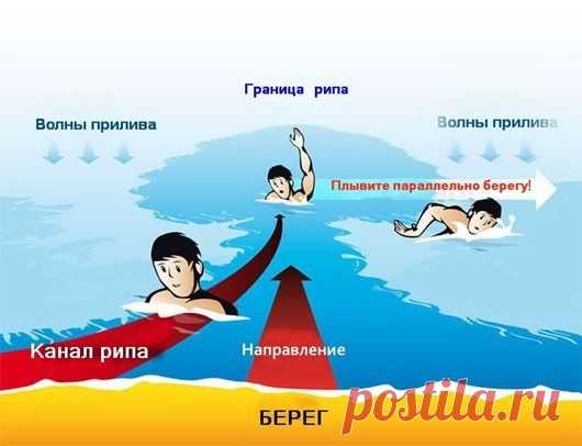 Правила безопасности на море или что надо знать о морском течении