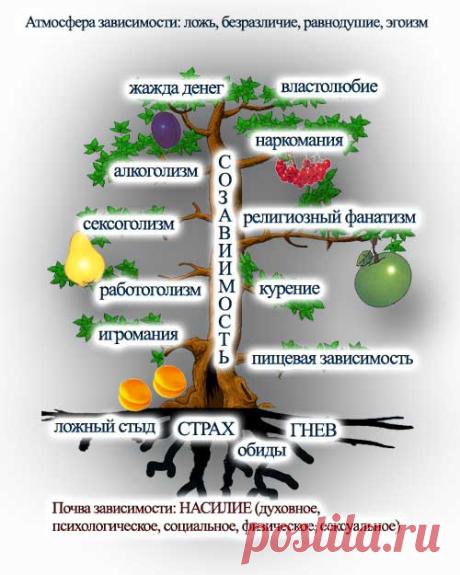 Иллюстрации к лекциям Александра Каренина "Дерево зависимости" и "Дерево свободы" - Зависимые люди - Лекции психолога - Каталог статей - Метанойя - центр психологической реабилитации