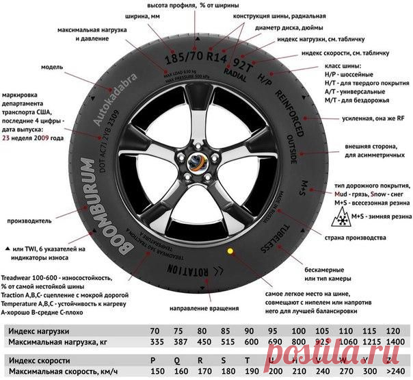 Расшифровка обозначений на резине / Интересное в IT