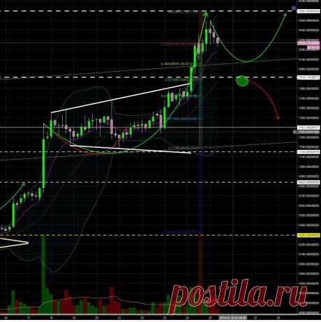 Аналитика по BTC/USDT

Отыграли цель, которую мы указывали в предыдущем посте от 2018-07-24. Индикаторы пошли спускать пар, коррекция по направлению зеленой стрелки.

Если все-таки цена изъявит желание опуститься ниже, то, вероятно, опустится в зону, обозначенную зеленым кругом, 7800 - 7900, и далее вниз по красной стрелке. 

Подробнее https://uniton.io/ru/analytic