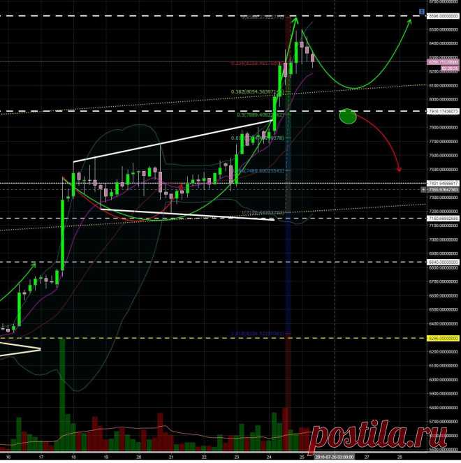 Аналитика по BTC/USDT

Отыграли цель, которую мы указывали в предыдущем посте от 2018-07-24. Индикаторы пошли спускать пар, коррекция по направлению зеленой стрелки.

Если все-таки цена изъявит желание опуститься ниже, то, вероятно, опустится в зону, обозначенную зеленым кругом, 7800 - 7900, и далее вниз по красной стрелке. 

Подробнее https://uniton.io/ru/analytic