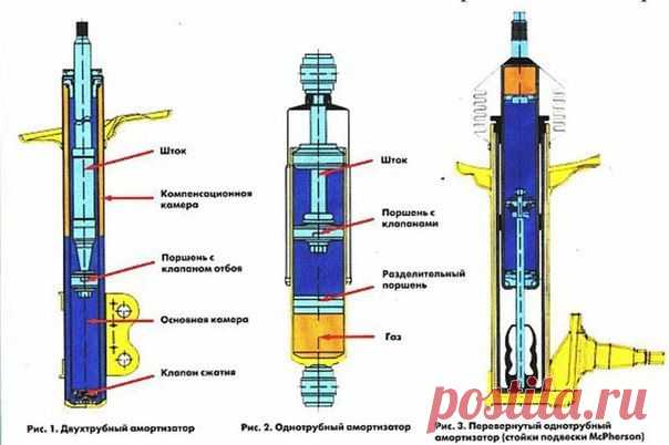Какой амортизатор выбрать: типы и особенности амортизаторов