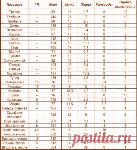 ТАБЛИЦА КАЛОРИЙНОСТИ РЫБЫ И МОРЕПРОДУКТОВ (ОЦЕНКА ПОЛЕЗНОСТИ)