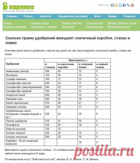 Сколько грамм удобрений вмещают спичечный коробок, стакан и ложка | Vparnike.ru