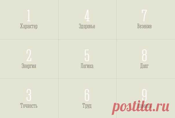 Квадрат Пифагора: узнай характер по дате рождения 































Эти нехитрые вычисления помогут вам раскрыть характер человека. Для этого нужно узнать дату рождения.Например, этот человек родился 19.03.1983.
Начинаем складывать:1) ц…
