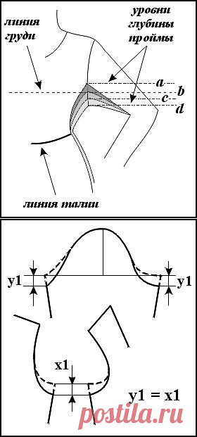 Корректировки проймы и оката