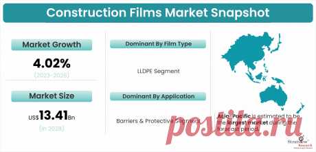 Construction According to Stratview Research, The Global Construction Films Market was estimated to grow from USD 10.58 Billion in 2022 to USD 13.41 Billion by 2028 at a healthy CAGR of 4.02% during the forecast period of 2023-2028.
Construction films are thin sheets of plastic made from polymers, which are long chains of repeating molecules. The type of plastic resin used to make a construction film determines its unique properties, such as elasticity, flexibility, and durability.