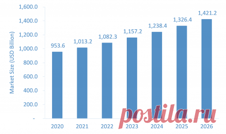 The Global Long Term Care Market is estimated to grow from USD 953.6 billion in 2020 to USD 1,421.2 billion by 2026 at a healthy CAGR of 7.0% during the forecast period.