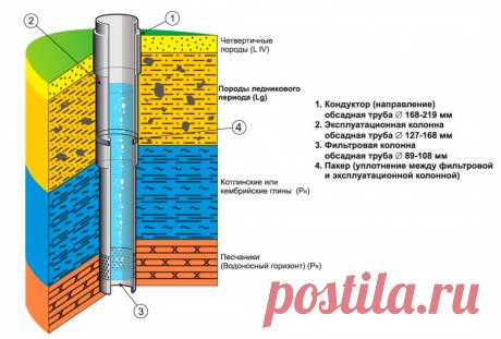 Выбор конструкции скважины.


Конструкция скважины напрямую зависит от гео-расположения. Скважина может давать воду в любом месте, если погружонность насоса состовляет (O125 мм). 

В некоторых районах, скважину можно сделать с диаметром (O50 мм), данный вариант выйдет более дешевым. 

При производстве бурения скважины ставится колонна труб, вода поднимается по трубам за счет собственного давления, до поверхности вода не доходит, остается на определенном рассоянии.