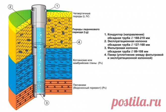 Выбор конструкции скважины.


Конструкция скважины напрямую зависит от гео-расположения. Скважина может давать воду в любом месте, если погружонность насоса состовляет (O125 мм). 

В некоторых районах, скважину можно сделать с диаметром (O50 мм), данный вариант выйдет более дешевым. 

При производстве бурения скважины ставится колонна труб, вода поднимается по трубам за счет собственного давления, до поверхности вода не доходит, остается на определенном рассоянии.