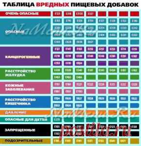 Вредные пищевые добавки