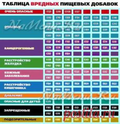 Вредные пищевые добавки