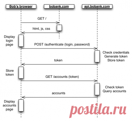Your API-Centric Web App Is Probably Not Safe Against XSS and CSRF