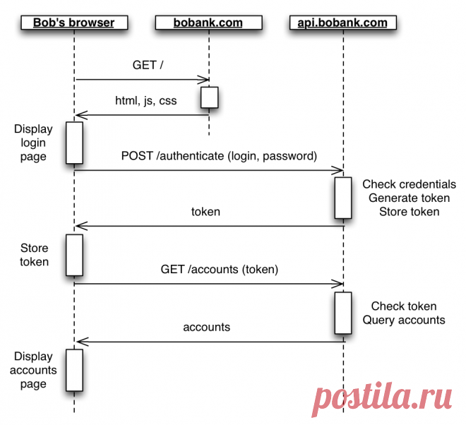 Your API-Centric Web App Is Probably Not Safe Against XSS and CSRF