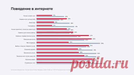 Исследование рекламы медицинских товаров и услуг: аудитория, тренды и инструменты — Полезные статьи от myTarget