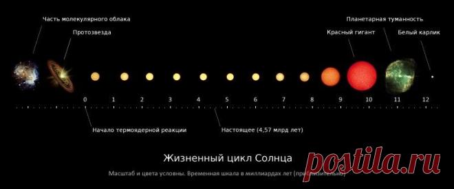 Звёздная эволюция — как это работает / Geektimes