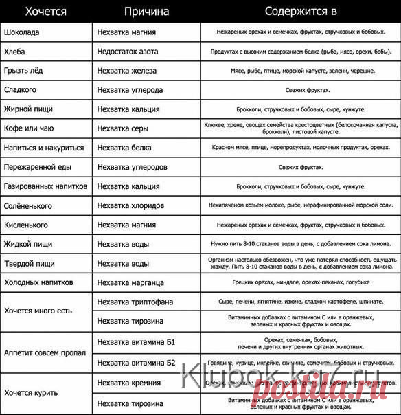 Правильное питание | Клубок