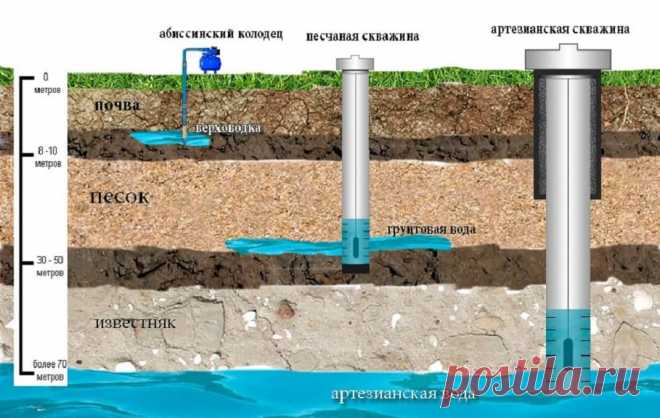 Создание скважин на воду: доходный бизнес с быстрой окупаемостью

В первую очередь возможности бурового бизнеса в конкретном районе определяет глубина залегания подземных вод. Глубина бурения и геологические условия напрямую влияют как на цену скважины, так и на тип оборудования, которое понадобится для буровых работ. В некоторых населенных пунктах для добычи чистой воды необходима скважина глубиной от 80 метров, в некоторых организовать качественное водоснабжение позволит и 25-метровая скважи