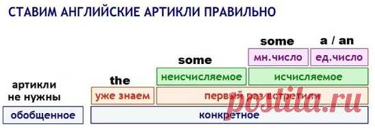 Полезные таблицы для тех, кто учит английский! Расставила всё по полочкам…
Специально для наших любознательных читателей мы подготовили подборку полезных таблиц, которые помогут в освоении азов английского языка. Их можно распечатать и вложить в свою рабочую тетрадь, чтобы наглядные примеры были всегда под рукой.
Как легко выучить английский
Воспользуйся этой простой таблицей, чтобы у тебя не возникло проблем с правильной постановкой артиклей.