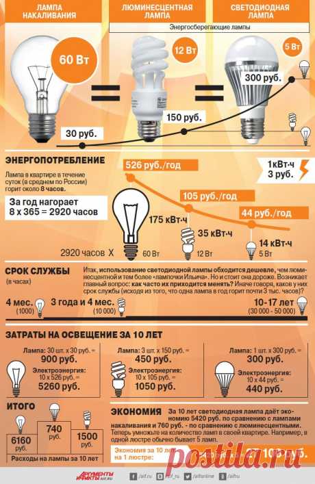 Какие лампы самые экономные? Инфографика | Инфографика | Вопрос-Ответ | Аргументы и Факты