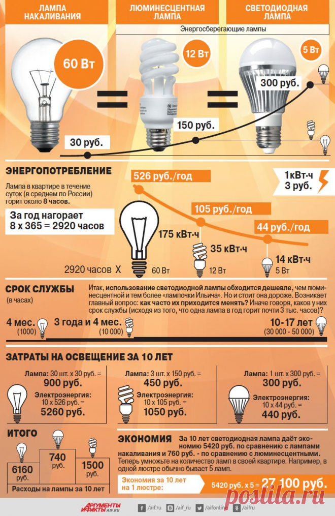 Какие лампы самые экономные? Инфографика | Инфографика | Вопрос-Ответ | Аргументы и Факты