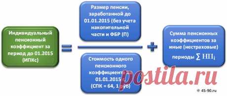Расчет пенсий в 2015 году.