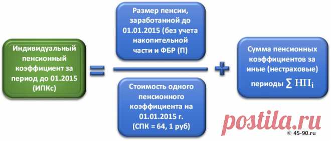 Расчет пенсий в 2015 году.