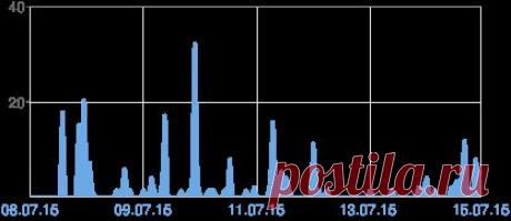 Blogger: Работа в интернет- проектах – Обзор статистики