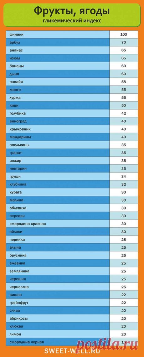 Гликемический индекс фруктов. Таблица гликемического индекса фруктов и ягод • похудение • пп • питание • мотивация • правильное питание • диета • еда • эффективная диета • детокс • кето диета • низкоуглеводная диета