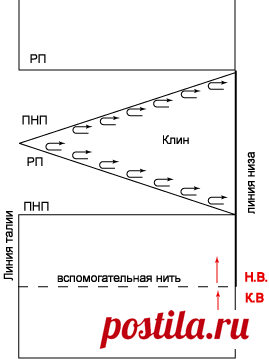 Энциклопедия Технологий и Методик - Выбор направления вязания на вязальной машине