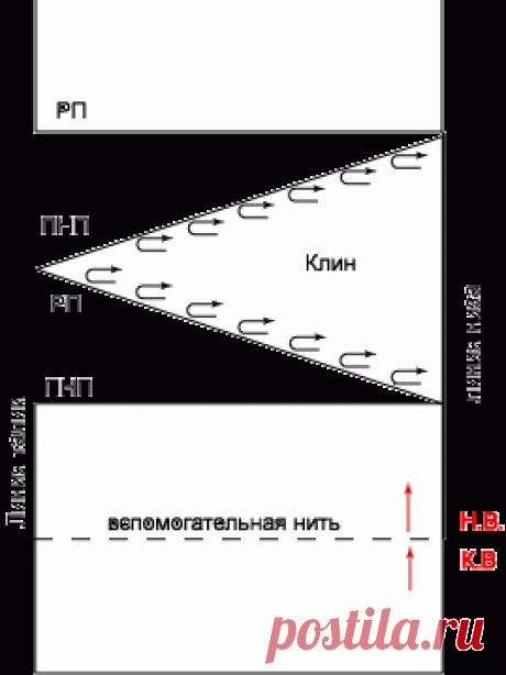 Энциклопедия Технологий и Методик - Выбор направления вязания на вязальной машине
