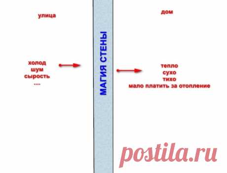 Мифы строительства: Самые лучшие стены - Мужской журнал JK Men's Какой материал стен лучший. Наверное, это первый вопрос, который возникает у всякого кто задумал построить свой дом. Сбор информации быстро