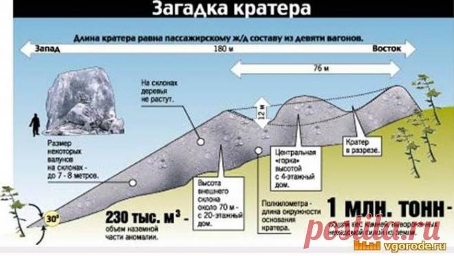 Патомский кратер- иллюзия внеземного происхождения (Федор Беляев) / Проза.ру