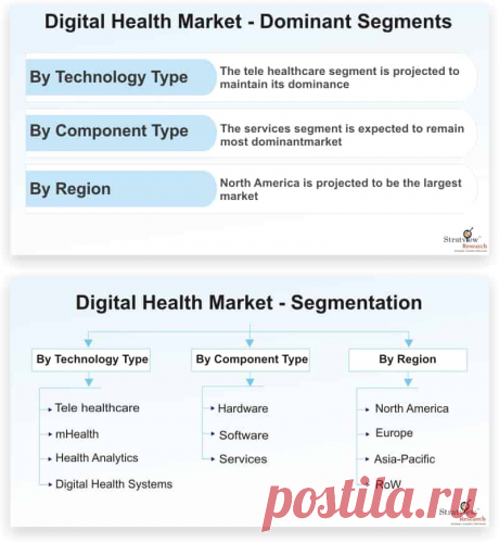 Digital Health Market is likely to witness an impressive CAGR of 12.3% over the forecast period. The key factor contributing to the demand for digital health is the surge in demand for remote patient monitoring.