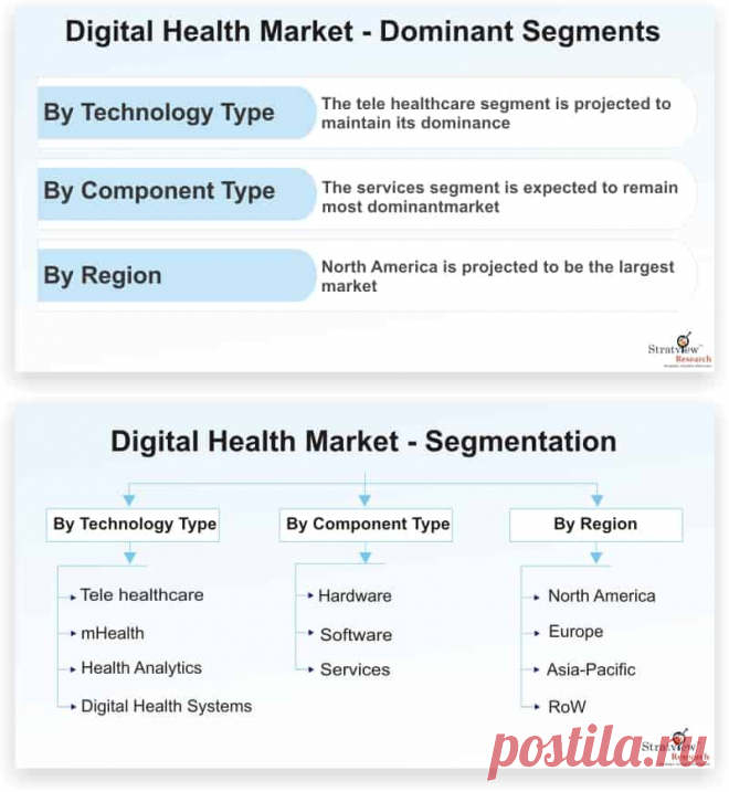 Digital Health Market is likely to witness an impressive CAGR of 12.3% over the forecast period. The key factor contributing to the demand for digital health is the surge in demand for remote patient monitoring.