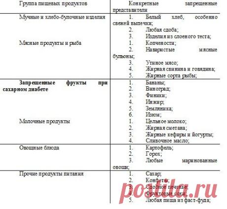 >> Диета при сахарном диабете 2 типа – что едят и что нельзя есть при сахарном диабете. Можно ли мёд и орехи?