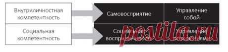 Всего четыре навыка. Эмоциональный интеллект состоит всего из четырех навыков. Два из них — самовосприятие и управление собой — говорят о вас самих. Еще два — социальная восприимчивость и управление отношениями — о том, как вы взаимодействуете с другими людьми. Достаточно определить, какой из навыков нужно подтянуть (с этим поможет тест на оценку EQ), и тренировать его. В книге есть стратегии для развития каждого из них. Приведем несколько примеров.