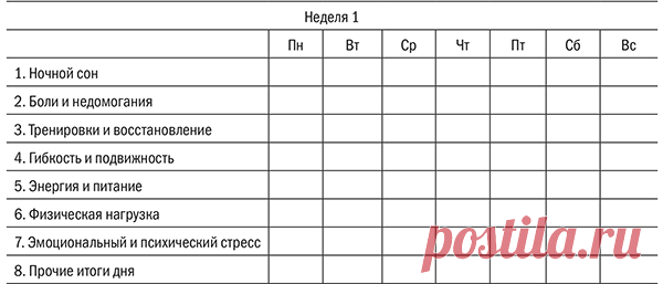 Чтобы понять, какие ежедневные действия и нагрузки соотносятся с хорошими и плохими спортивными показателями, автор книги «От 800 метров до марафона» Джек Дэниелс разработал таблицу.