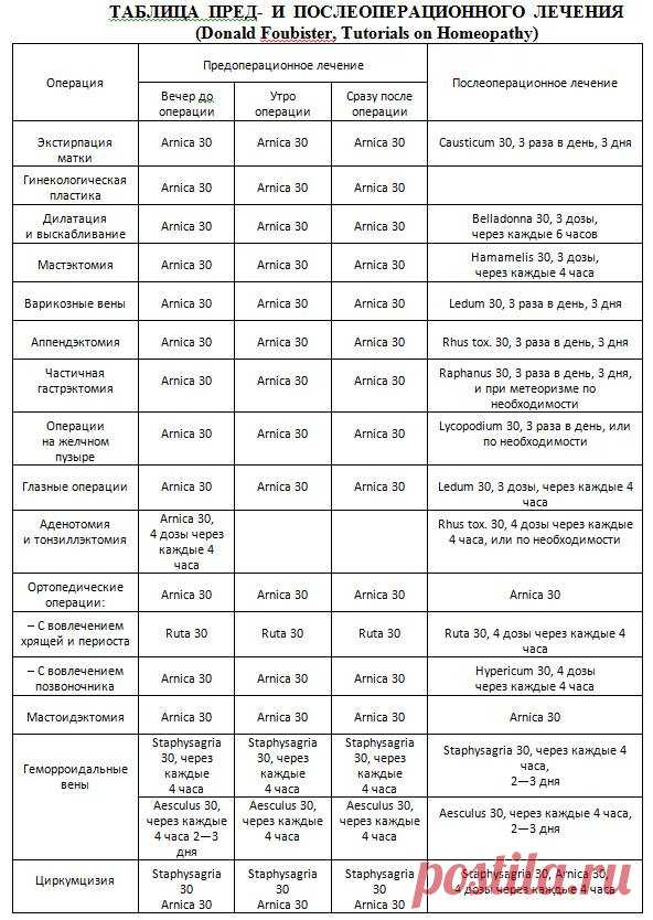 Oleg Martynenko - Кому интересно - вот таблица гомеопатической...