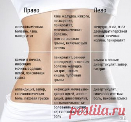 Карта боли живота или какая проблема причиняет дискомфорт