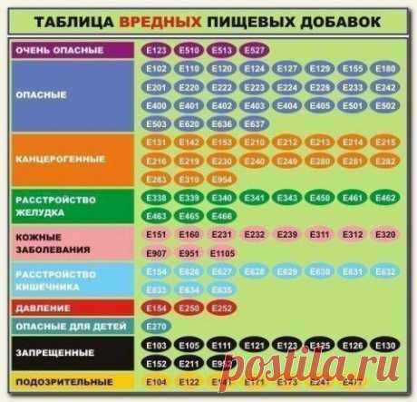 Таблица вредных пищевых добавок | Варварушка-Рукодельница