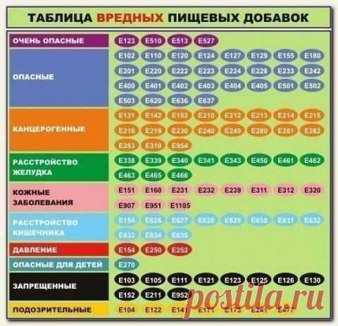 Таблица вредных пищевых добавок | Варварушка-Рукодельница