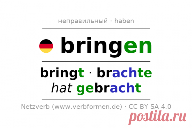 Спряжение bringen (нести, принести, ...) | Все формы, таблицы, примеры, речевой вывод Спряжение bringen (нести, принести, ...): спряжение глагола bringen в претеритуме, формах партицип, конъюнктиве, императиве, ... таблицы, правила, упражнения, загрузки, примеры и речевой вывод.