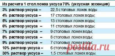 как приготовить ?% уксуса
