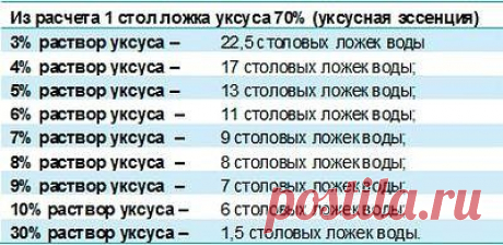 как приготовить ?% уксуса