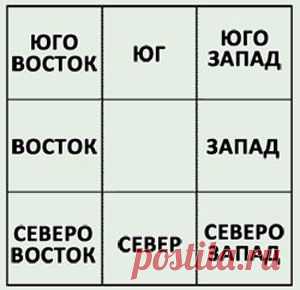 Почему на схемах фен-шуй юг наверху. Как это относится к реальным направлениям - Искусство фен-шуй | Как оздоровить удачу с помощью фен-шуй
