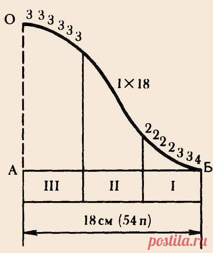 Расчет и вывязывание оката рукава - Связано.РФ | Вязание на спицах и крючком